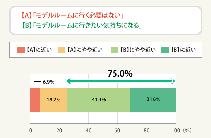 図1:完成前の部屋をVRで内覧できるコンテンツを見ればモデルルームに行きたくなりますか?
