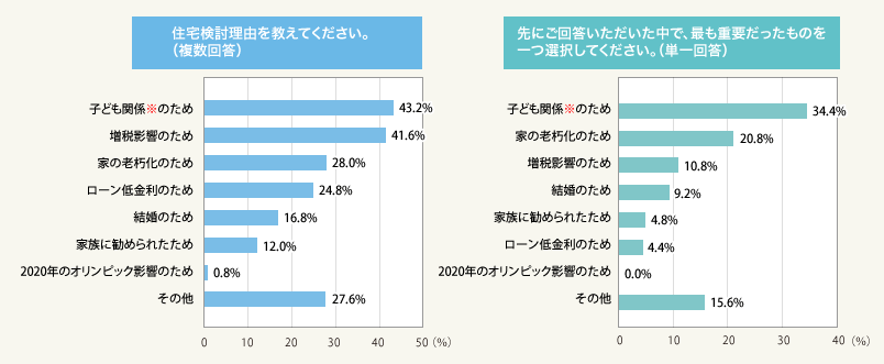図1:住宅検討理由(総数250人)