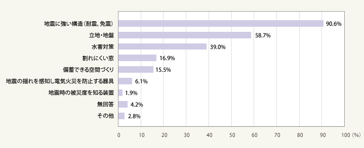 図2:家を建てるにあたり、防災に関してどういったことを意識していますか?(総数213人・複数回答)