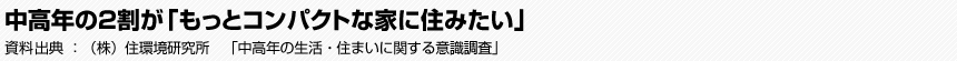 中高年の2割が「もっとコンパクトな家に住みたい」　（株）住環境研究所　「中高年の生活・住まいに関する意識調査」