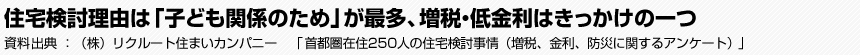 住宅検討理由は「子ども関係のため」が最多、増税・低金利はきっかけの一つ　（株）リクルート住まいカンパニー　「首都圏在住250人の住宅検討事情（増税、金利、防災に関するアンケート）」