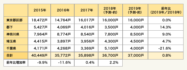 表1:首都圏・エリア別の供給動向