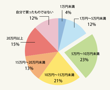 図:一人暮らしを始める「前」に買い揃えた家具・インテリアに、いくら使いましたか。現在一人暮らしを検討中の方は、事前に買い揃える予定の家具・インテリアの予算を教えてください。(総数706人・単一回答)