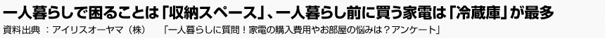 一人暮らしで困ることは「収納スペース」、一人暮らし前に買う家電は「冷蔵庫」が最多　アイリスオーヤマ（株）　「一人暮らしに質問！家電の購入費用やお部屋の悩みは？アンケート」