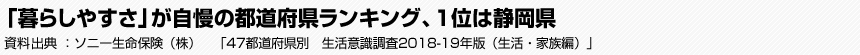「暮らしやすさ」が自慢の都道府県ランキング、1位は静岡県　ソニー生命保険（株）　「47都道府県別　生活意識調査2018-19年版（生活・家族編）」