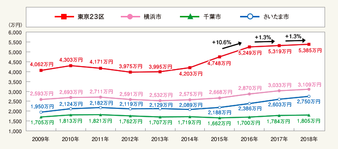 図2：主要都市別（首都圏）　既存（中古）マンション70㎡換算価格　年間平均推移