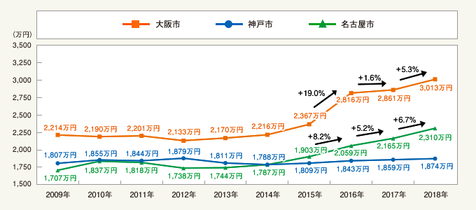 図3：主要都市別（近畿圏・中部圏）　既存（中古）マンション70㎡換算価格　年間平均推移