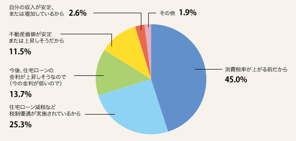 図1：不動産が買い時だと思う理由（買い時だと思う人のみ・総数3,036人・単一回答）