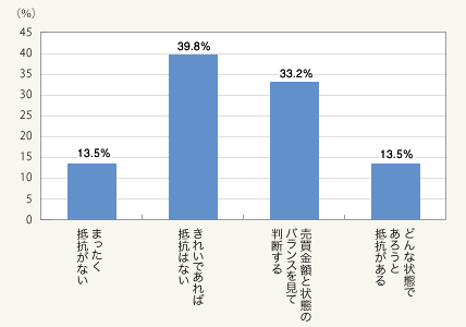 図2：既存（中古）住宅に関する意識（総数18,601人・単一回答）