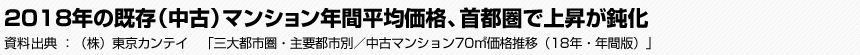 2018年の既存（中古）マンション年間平均価格、首都圏で上昇が鈍化　（株）東京カンテイ　「三大都市圏・主要都市別／中古マンション70㎡価格推移（18年・年間版）」