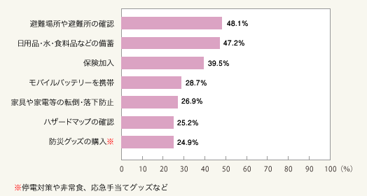 図1:大災害に対する備えとして行っていること 上位7位(総数1,000人・複数回答)