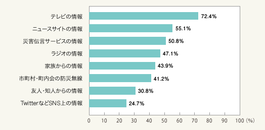図2:大災害発生時に注目すると思う情報源 上位8位(総数1,000人・複数回答)