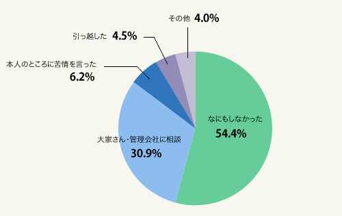 図2:近隣の騒音にどのような対策をしましたか?(単一回答)