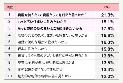 表:現在マンション購入を検討している理由 上位10位(総数2,866人・複数回答)
