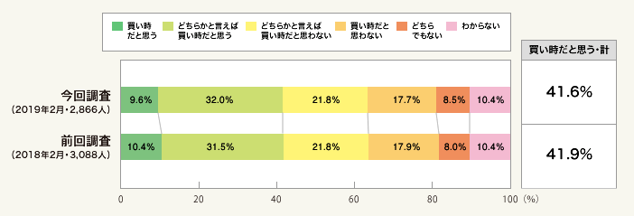 図:今、マンションを購入すべきタイミングだと感じているか(単一回答)