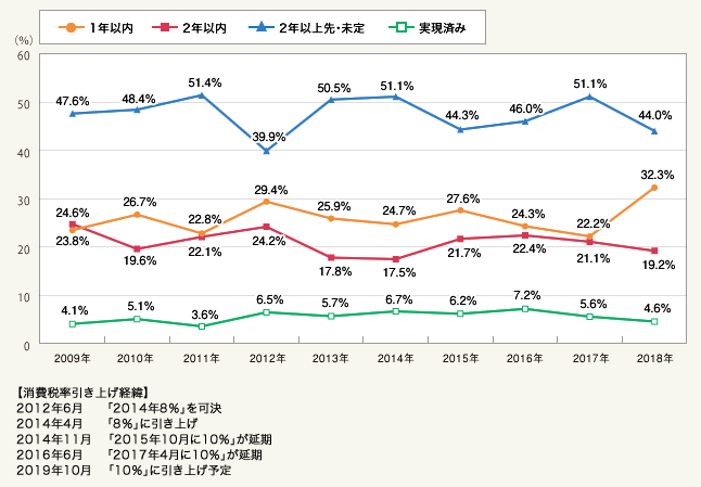 図1：住宅計画実現時期（過去10年・単一回答）