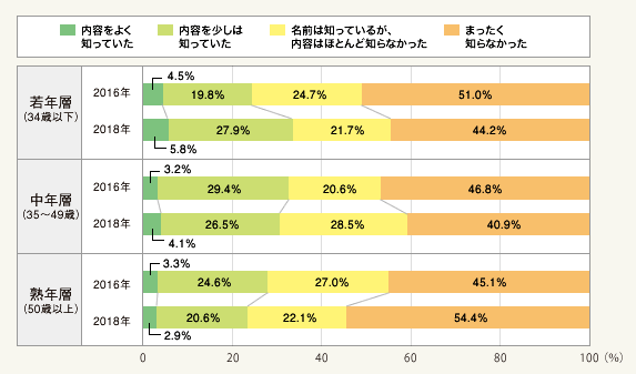 図2：ZEH認知度（世帯主年代別・単一回答）