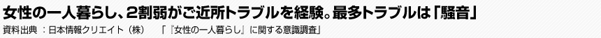 女性の一人暮らし、2割弱がご近所トラブルを経験。最多トラブルは「騒音」　日本情報クリエイト（株）　「『女性の一人暮らし』に関する意識調査」