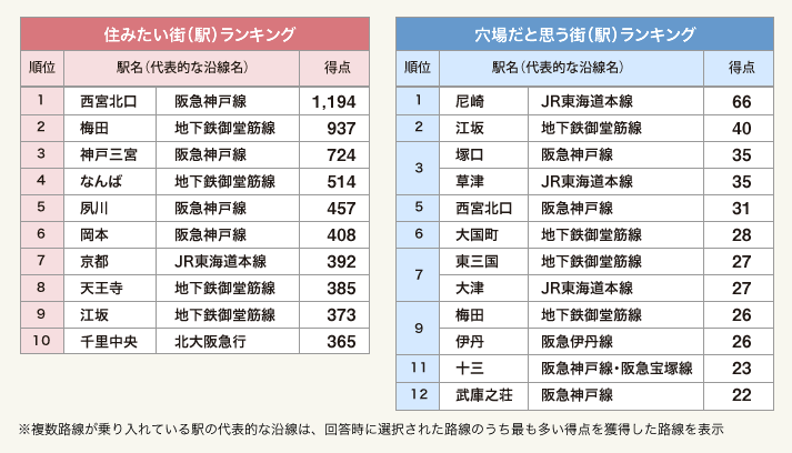 住みたい街 駅 ランキング総合1位 関東は 横浜 関西は 西宮北口 不動産トピックス 不動産ジャパン