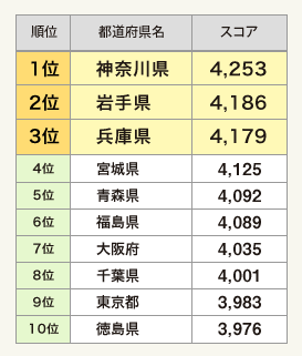 表1:耐震意識の高い「耐震県」ランキング・トップ10
