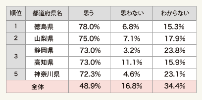 表2:現在住んでいる地域で、今後30年以内に震度7以上の地震が起きる可能性があると思うか(単一回答・総数2,889人)