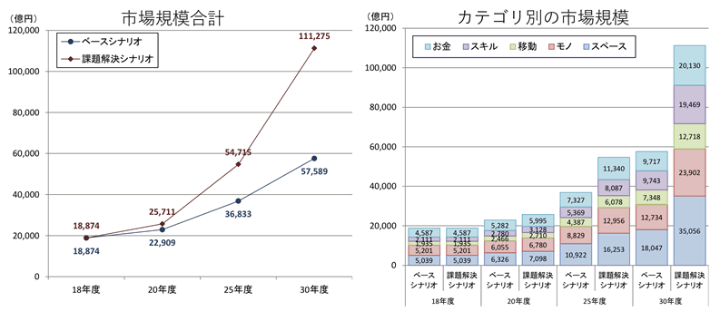 図1：市場規模の推計結果