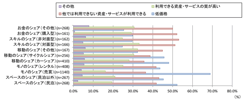 図2：シェアリングサービスを利用する理由）
