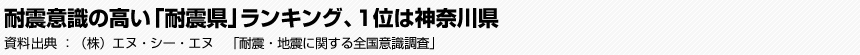 耐震意識の高い「耐震県」ランキング、1位は神奈川県　（株）エヌ・シー・エヌ　「耐震・地震に関する全国意識調査」