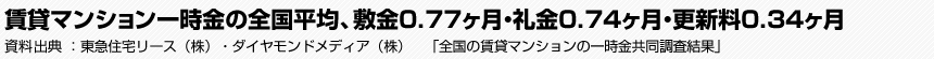 賃貸マンション一時金の全国平均、敷金0.77ヶ月・礼金0.74ヶ月・更新料0.34ヶ月　東急住宅リース（株）・ダイヤモンドメディア（株）　「全国の賃貸マンションの一時金共同調査結果」