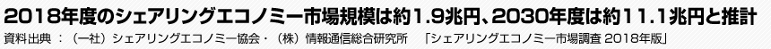 2018年度のシェアリングエコノミー市場規模は約1.9兆円、2030年度は約11.1兆円と推計　（一社）シェアリングエコノミー協会・（株）情報通信総合研究所　「シェアリングエコノミー市場調査 2018年版」