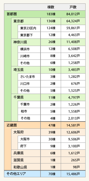 表2:超高層マンション エリア別計画棟数・戸数(2019年以降完成予定)