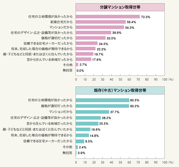 図1:住宅の選択理由(複数回答)