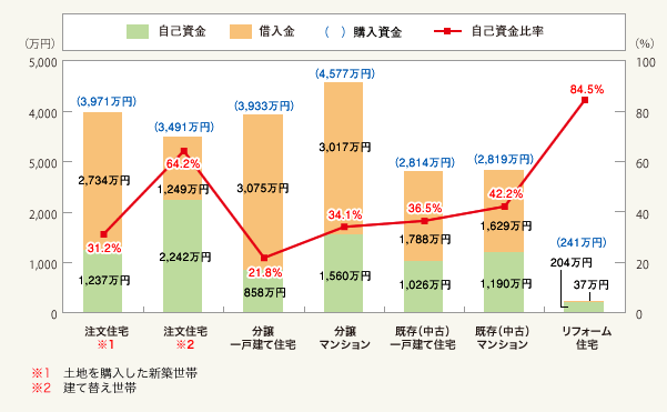 図2:購入資金・リフォーム資金の平均