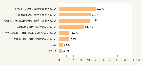 図1：維持管理で考慮した事項（複数回答・総数1,338人）
