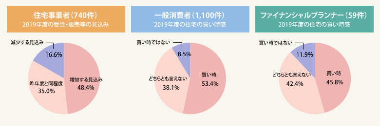 図1:2019年度の住宅市場の見通し