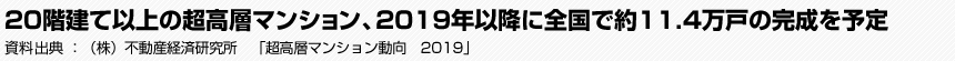 20階建て以上の超高層マンション、2019年以降に全国で約11.4万戸の完成を予定　（株）不動産経済研究所　「超高層マンション動向　2019」