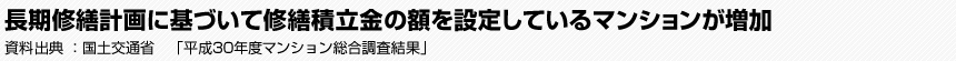 長期修繕計画に基づいて修繕積立金の額を設定しているマンションが増加　国土交通省　「平成30年度マンション総合調査結果」