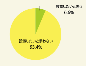 図2:防犯カメラを一般的な費用よりも安く設置できるとしたら、設置したいですか?(単一回答・総数391人)