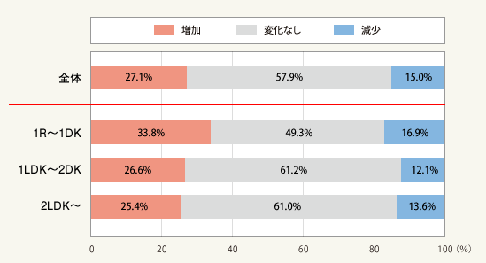 図1:成約賃料(全国)