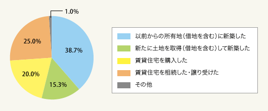 図1:賃貸住宅はどのように取得しましたか(単一回答・総数300件)