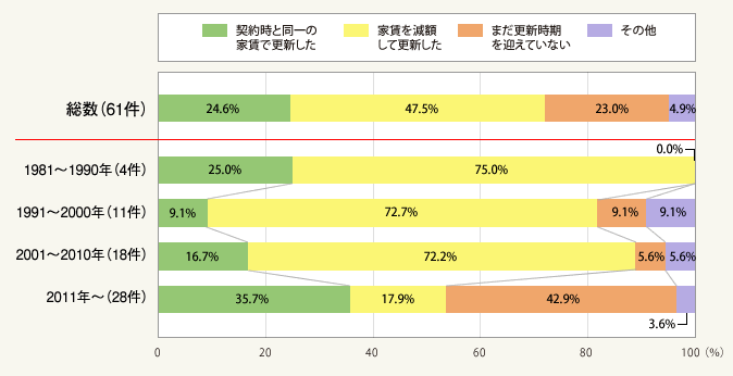 図2:サブリース等の場合・契約の更新時に、家賃等の条件を変更したことはありますか(建築時期別・単一回答・総数61件)