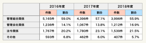 表1：相談内容