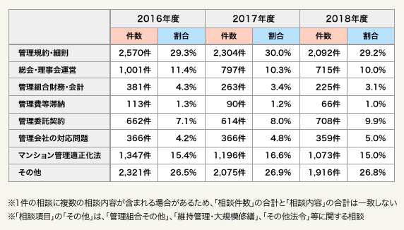 表2：相談項目