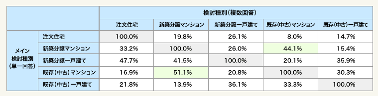 表:メイン検討種別ごとの並行検討状況