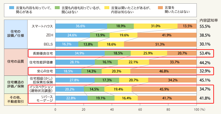図:物件の構造・仕様や取引に関する用語の認知・関心状況(単一回答)