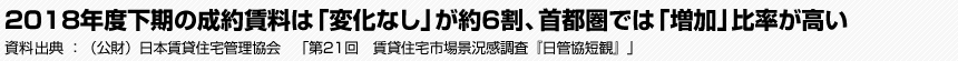 2018年度下期の成約賃料は「変化なし」が約6割、首都圏では「増加」比率が高い　（公財）日本賃貸住宅管理協会　「第21回　賃貸住宅市場景況感調査『日管協短観』」
