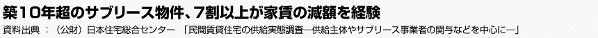 築10年超のサブリース物件、7割以上が家賃の減額を経験　（公財）日本住宅総合センター　｢民間賃貸住宅の供給実態調査―供給主体やサブリース事業者の関与などを中心に―｣