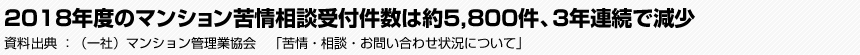 2018年度のマンション苦情相談受付件数は約5,800件、3年連続で減少　（一社）マンション管理業協会　「苦情・相談・お問い合わせ状況について」