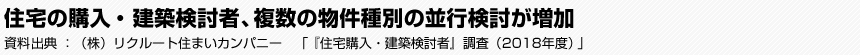 住宅の購入・建築検討者、複数の物件種別の並行検討が増加　（株）リクルート住まいカンパニー　「『住宅購入・建築検討者』調査（2018年度）」