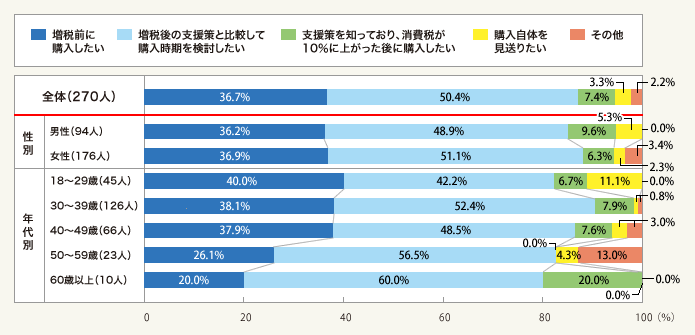 図1:住まいの購入計画について、あなたの考え方に最も近いものは?(総数270人・単一回答)